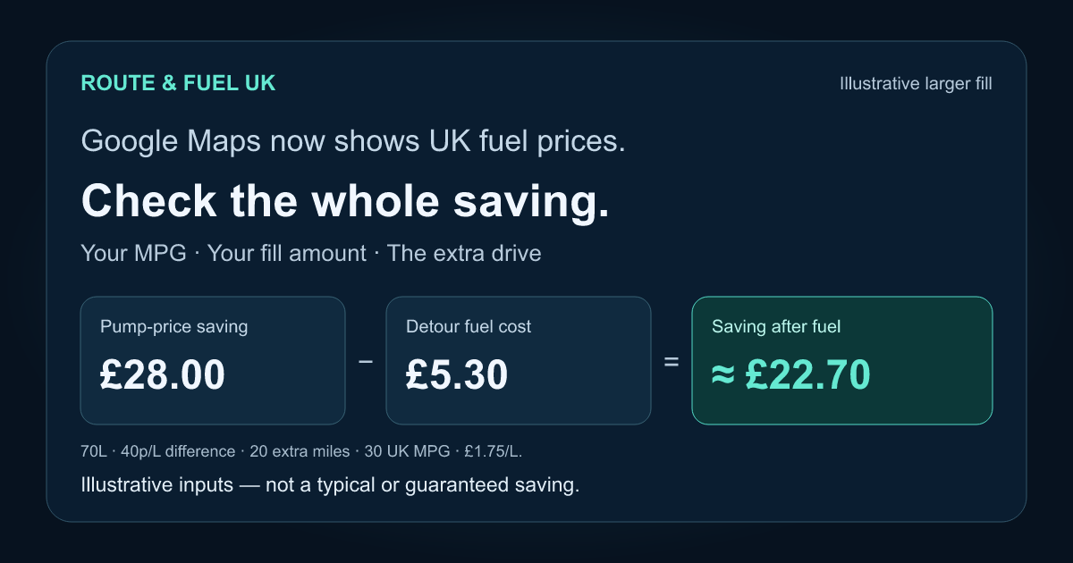 Illustrative 70-litre fill: £28.00 pump saving minus £5.30 extra fuel leaves about £22.70.