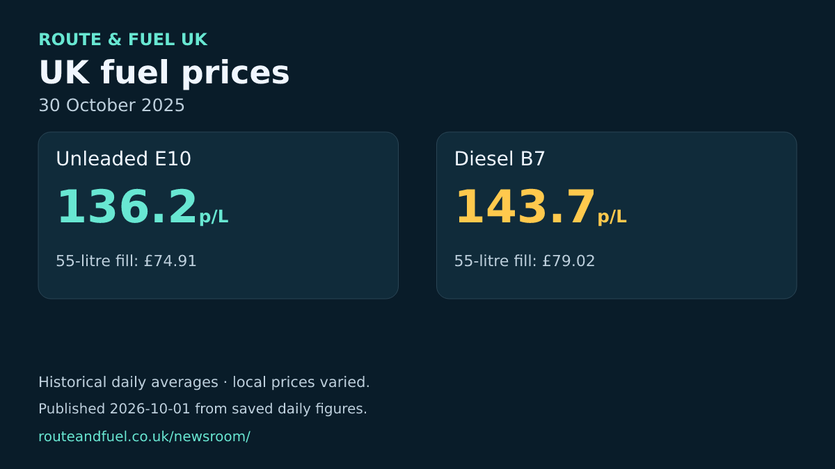 Historical unleaded and diesel averages for 2025-10-30