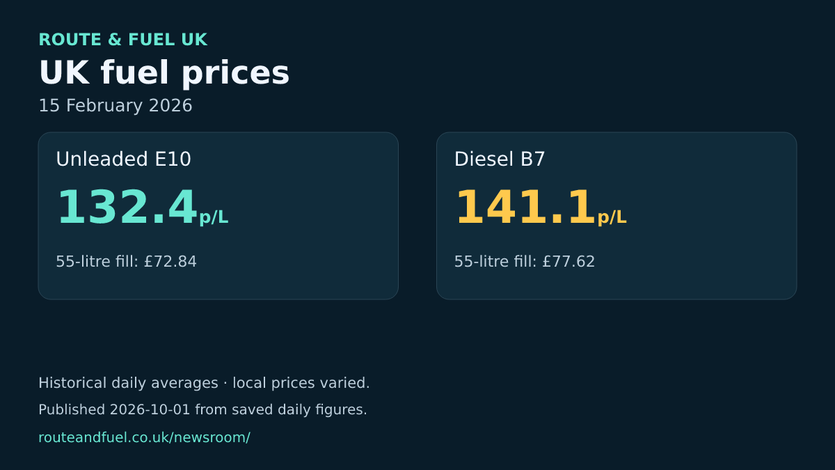 Historical unleaded and diesel averages for 2026-02-15