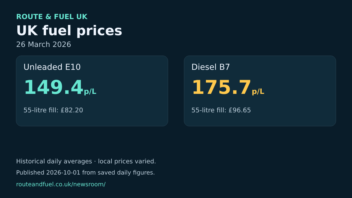Historical unleaded and diesel averages for 2026-03-26