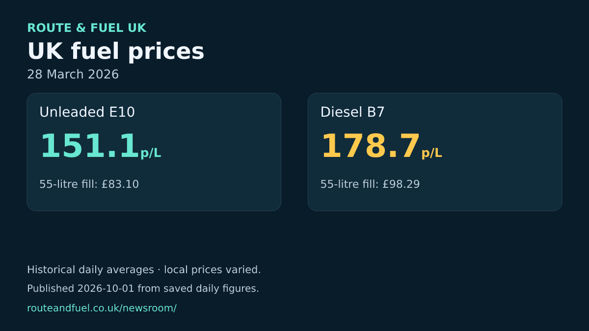 Historical unleaded and diesel averages for 2026-03-28
