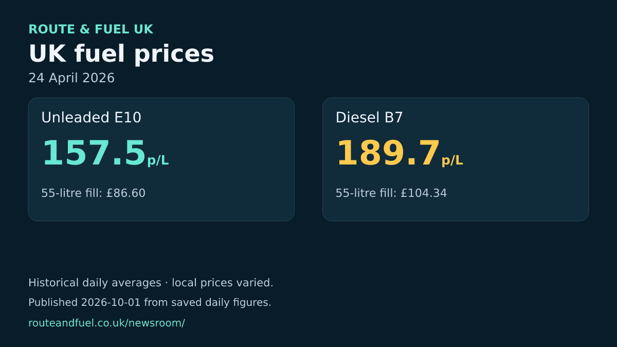 Historical unleaded and diesel averages for 2026-04-24