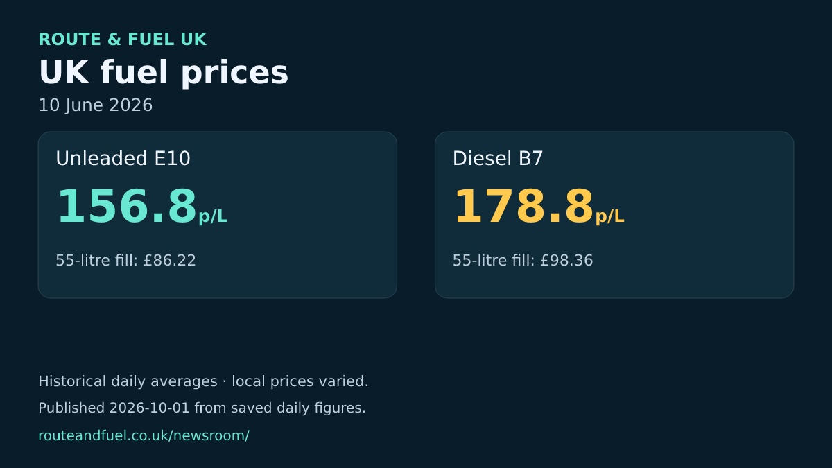 Historical unleaded and diesel averages for 2026-06-10