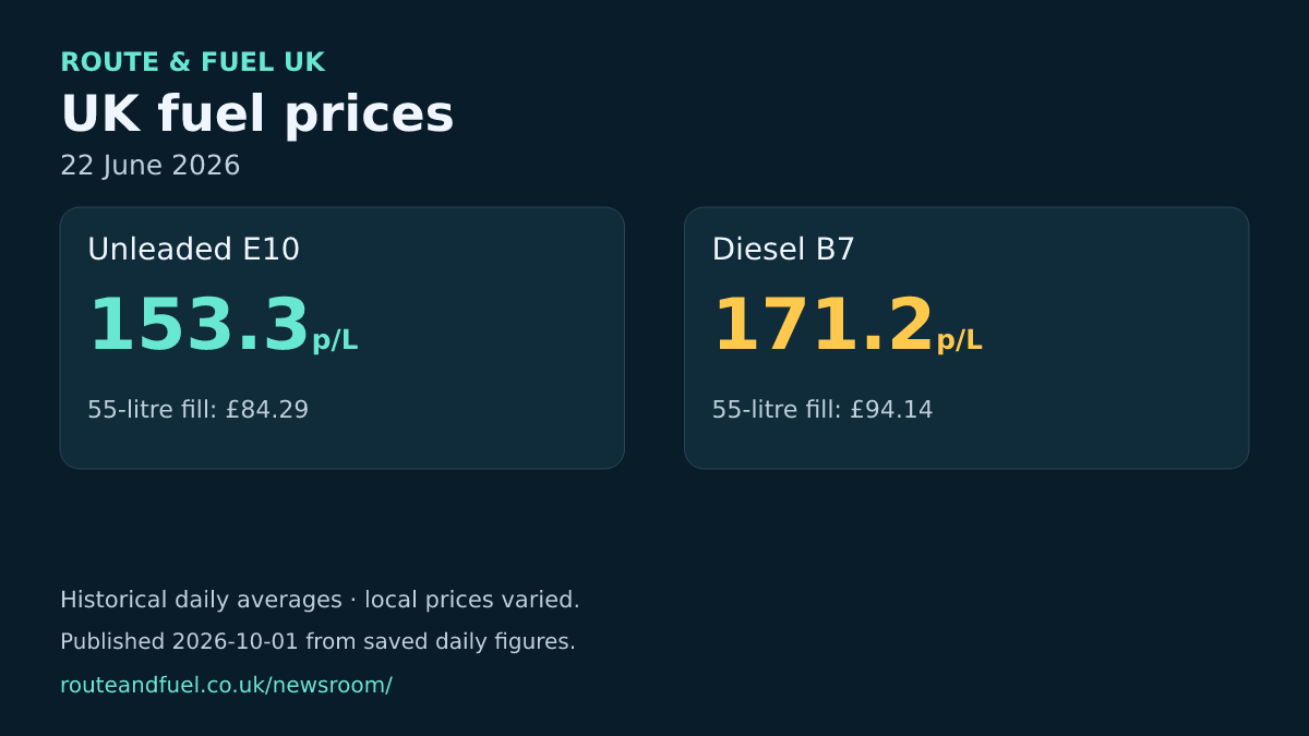 Historical unleaded and diesel averages for 2026-06-22