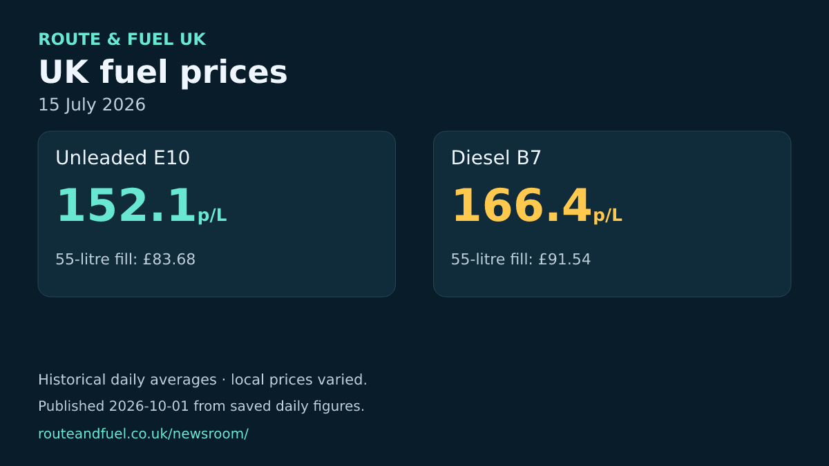 Historical unleaded and diesel averages for 2026-07-15