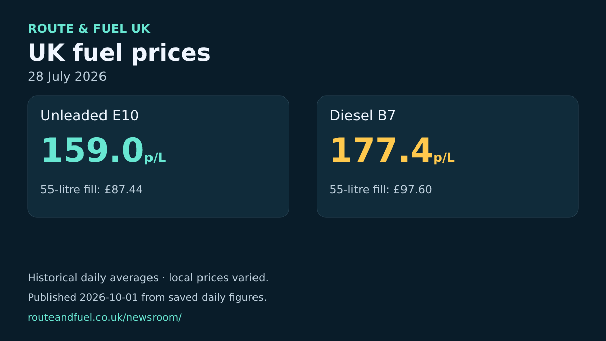 Historical unleaded and diesel averages for 2026-07-28