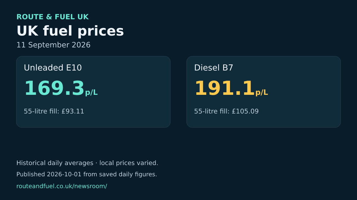 Historical unleaded and diesel averages for 2026-09-11