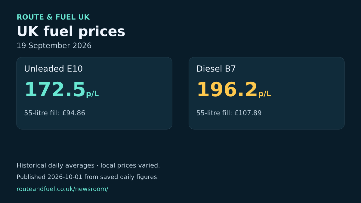 Historical unleaded and diesel averages for 2026-09-19