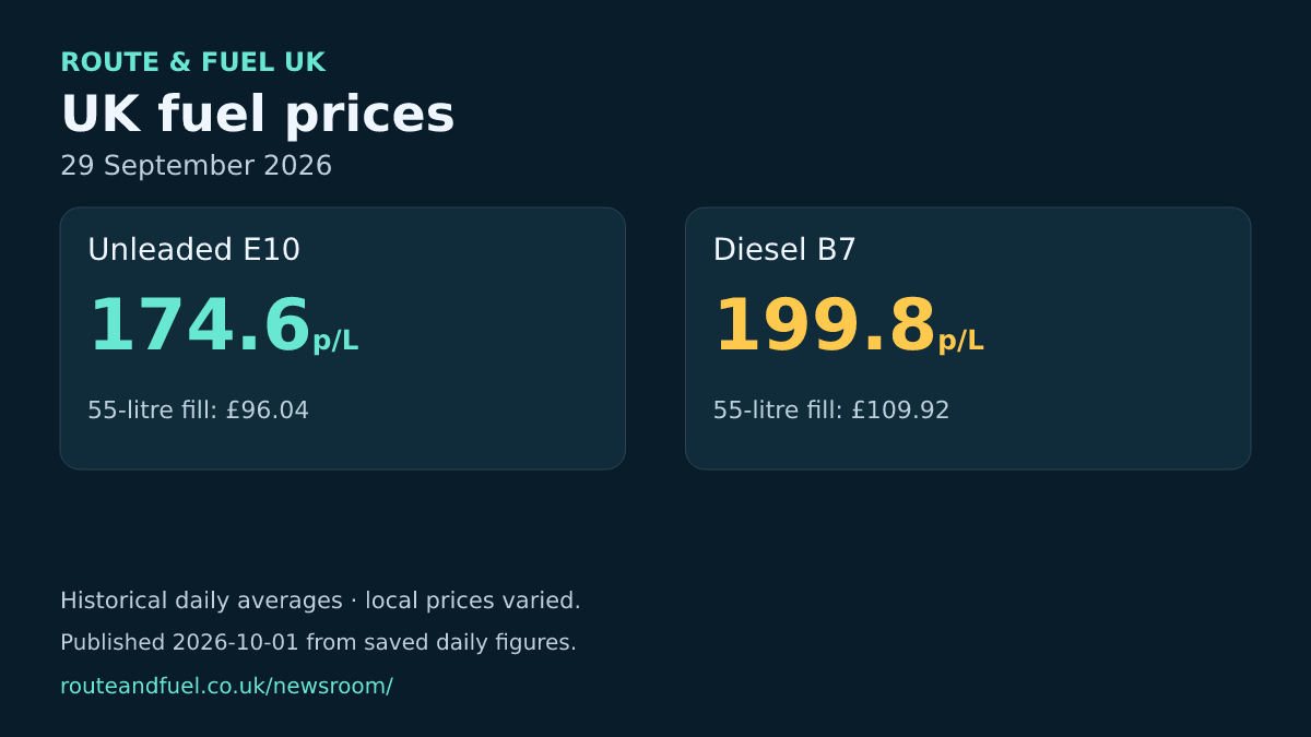 Historical unleaded and diesel averages for 2026-09-29