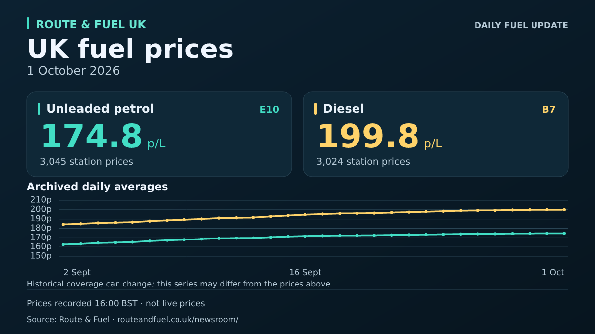 Unleaded E10 174.8p and diesel B7 199.8p per litre, 2026-10-01