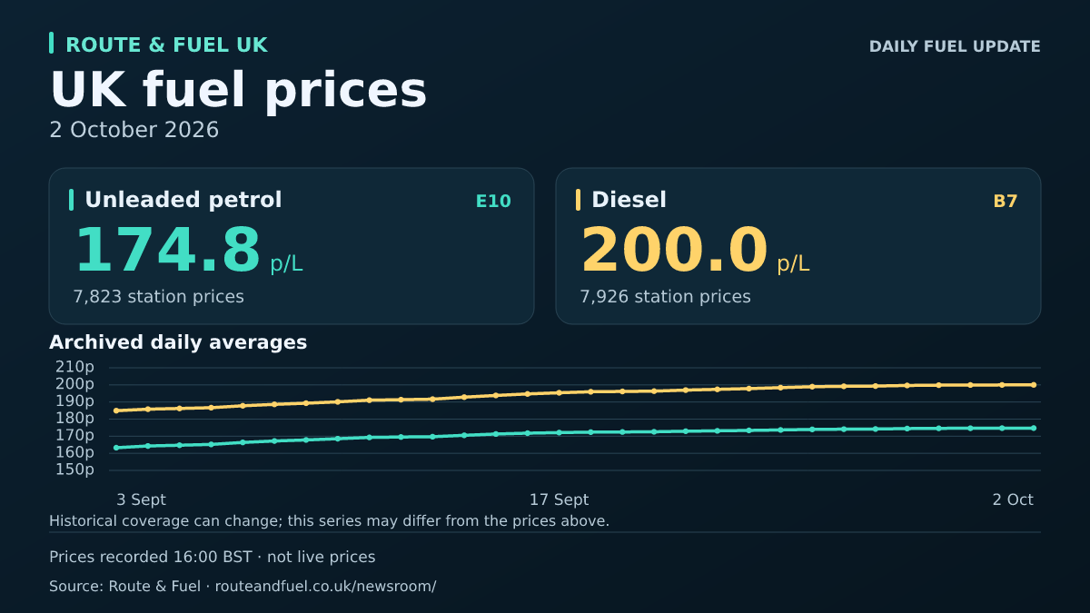 Unleaded E10 174.8p and diesel B7 200.0p per litre, 2026-10-02