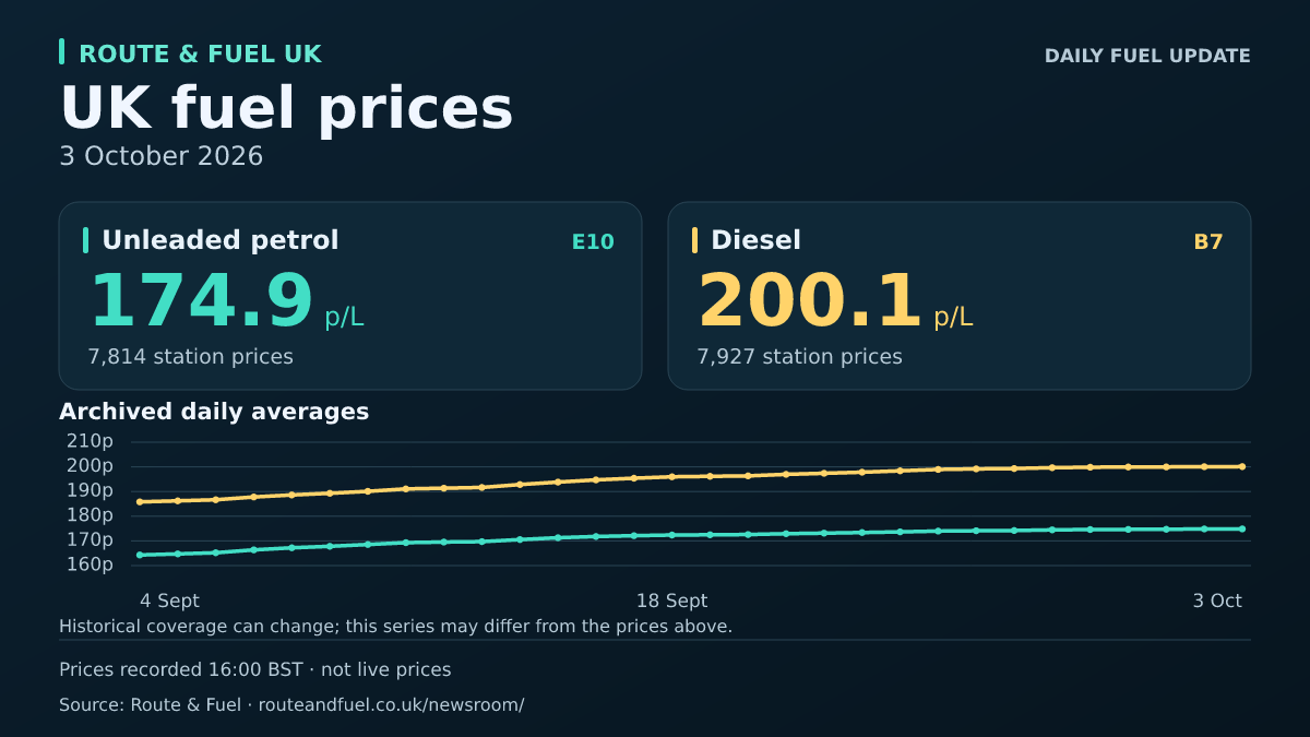 Unleaded E10 174.9p and diesel B7 200.1p per litre, 2026-10-03