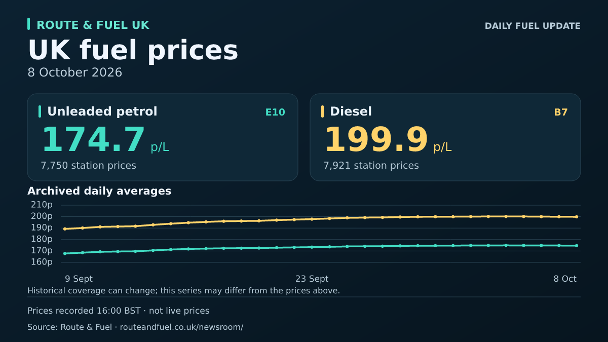 Unleaded E10 174.7p and diesel B7 199.9p per litre, 2026-10-08