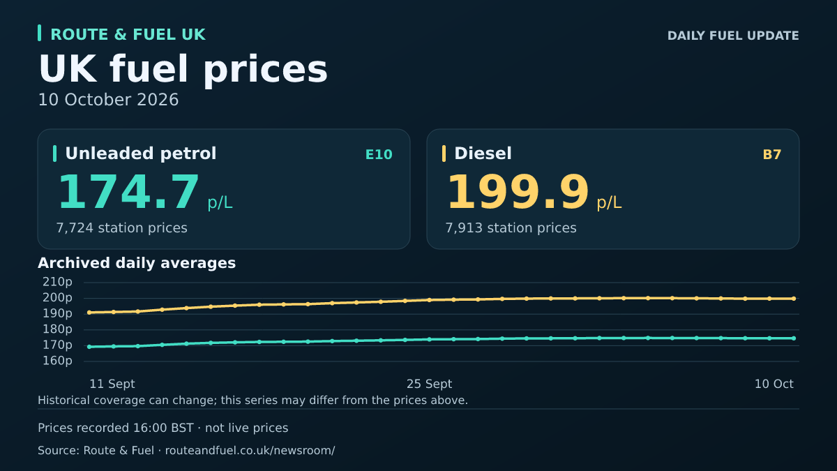 Unleaded E10 174.7p and diesel B7 199.9p per litre, 2026-10-10