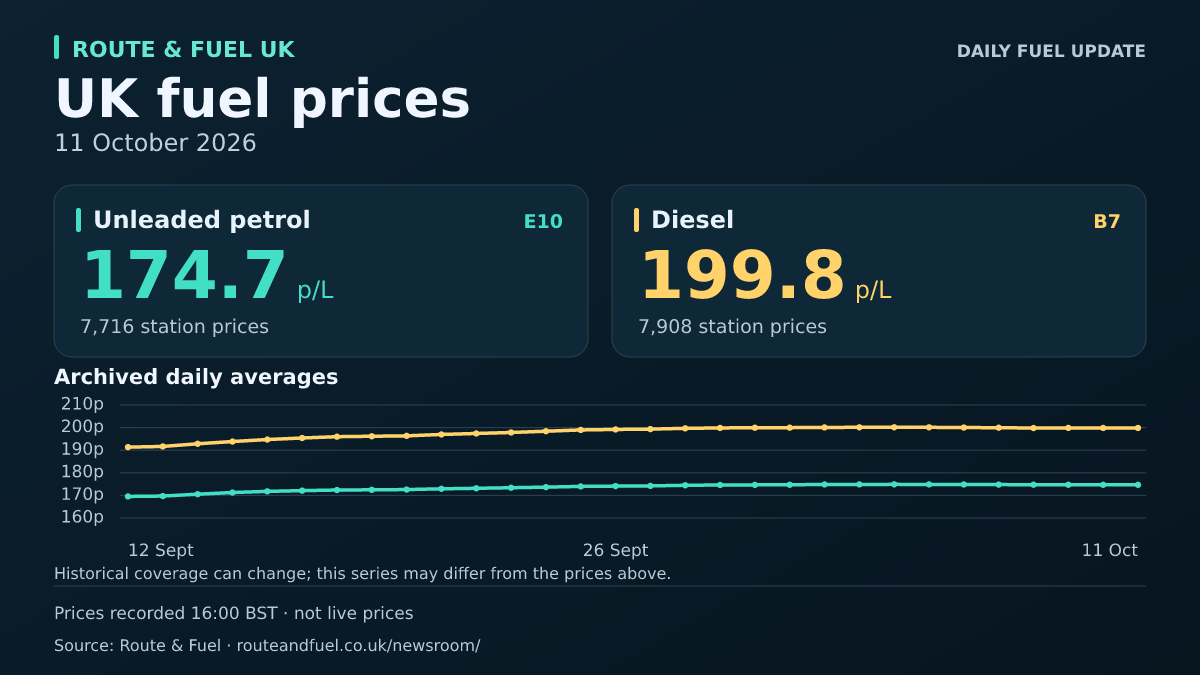 Unleaded E10 174.7p and diesel B7 199.8p per litre, 2026-10-11