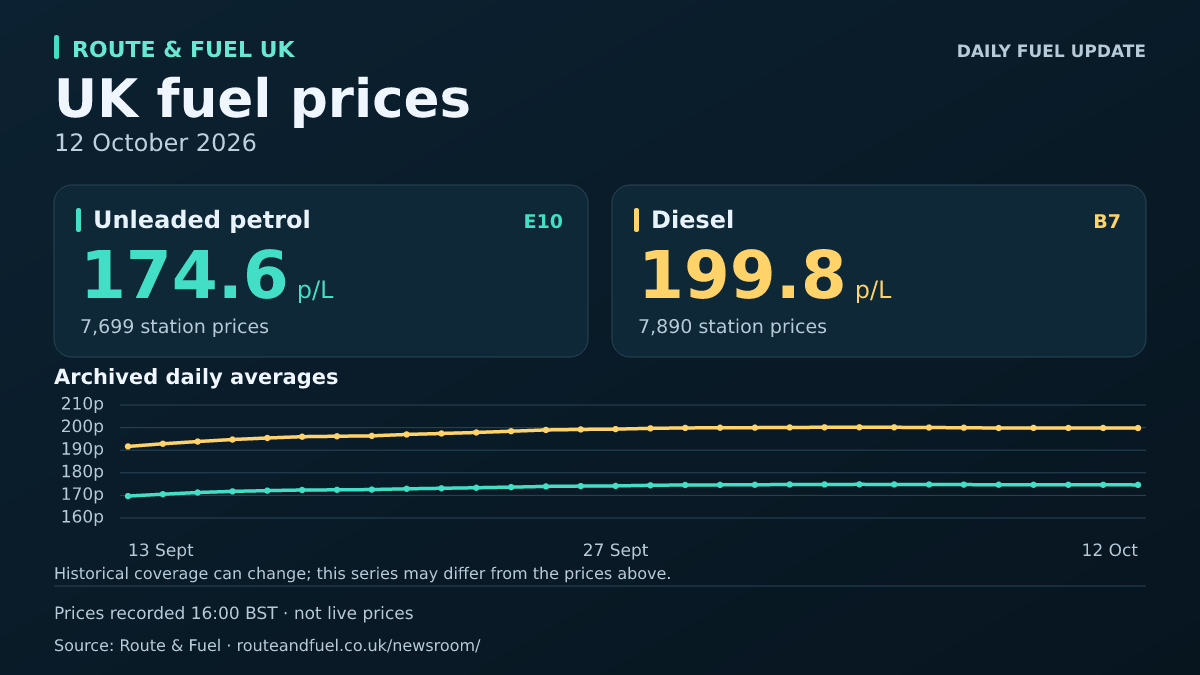 Unleaded E10 174.6p and diesel B7 199.8p per litre, 2026-10-12