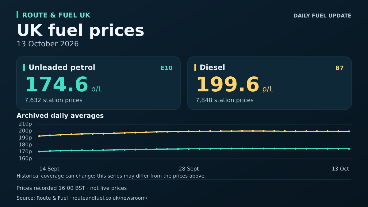 Unleaded E10 174.6p and diesel B7 199.6p per litre, 2026-10-13
