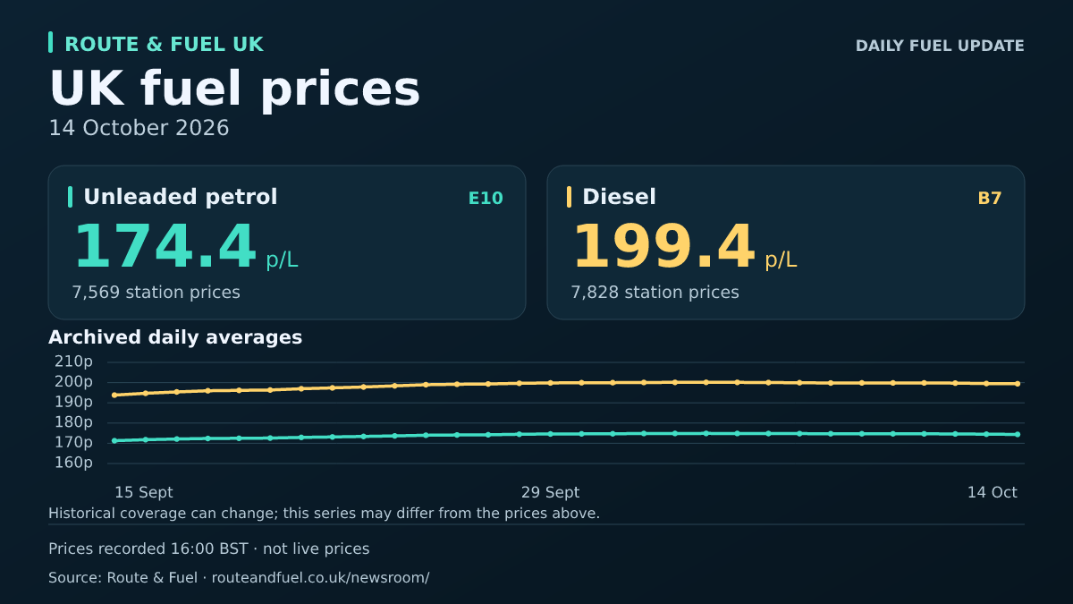 Unleaded E10 174.4p and diesel B7 199.4p per litre, 2026-10-14